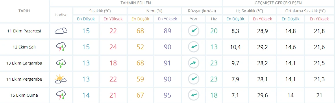 Yeni haftada hava nasıl olacak? İstanbul çevresi için sağanak uyarısı (11 Ekim hava durumu)